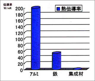 熱伝導率